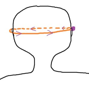 Zeichnung eines HInterkopfes, u, den waagerecht im dreidimensionalen Raum ein Lichtpunkt eine Kreisbahn um den Kopf herum beschreiben soll
