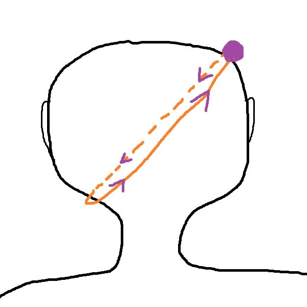 Zeichnung eines Hinterkopfes, um den im im 45 Grad Winkel im dreidimensionalen Raum ein Lichtpunkt eine Kreisbahn um den Kopf herum beschreiben soll